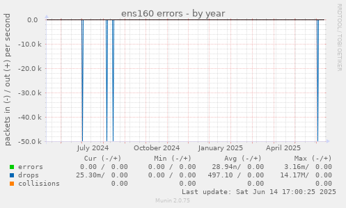 ens160 errors