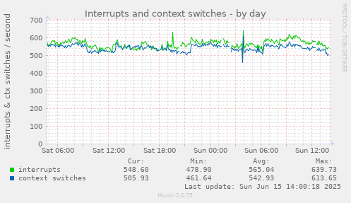 daily graph