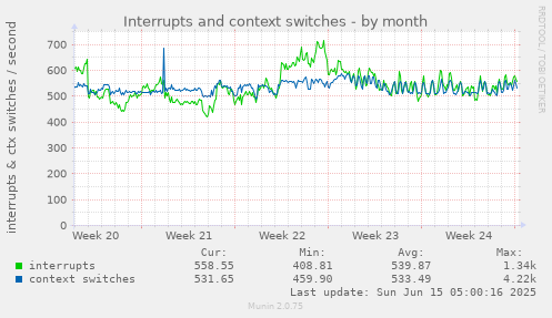 Interrupts and context switches