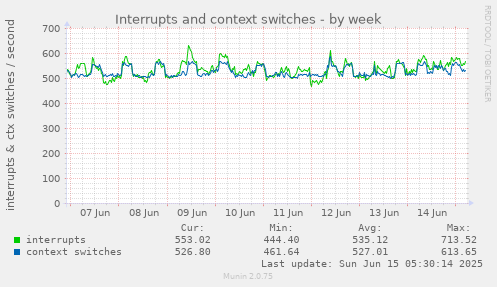 Interrupts and context switches
