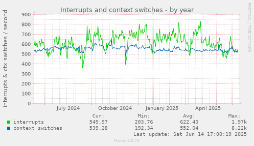 Interrupts and context switches