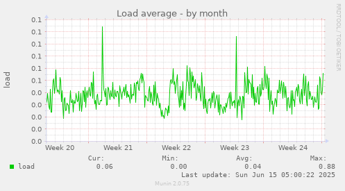 Load average