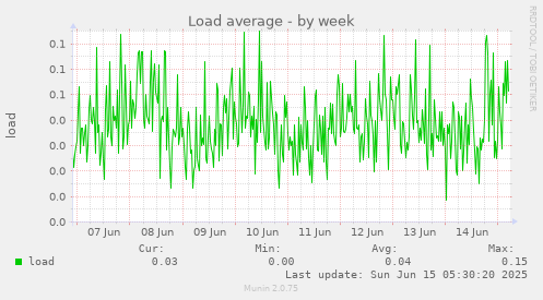 Load average