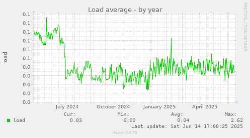 Load average
