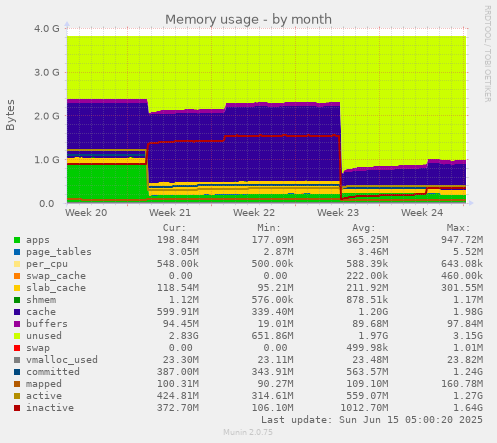 Memory usage