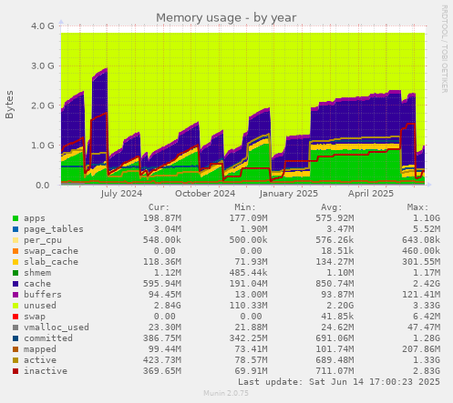 Memory usage