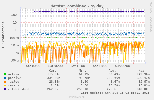 Netstat, combined