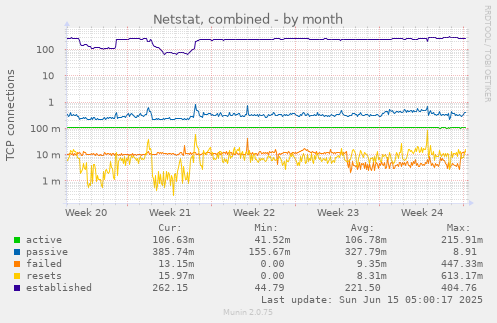 Netstat, combined