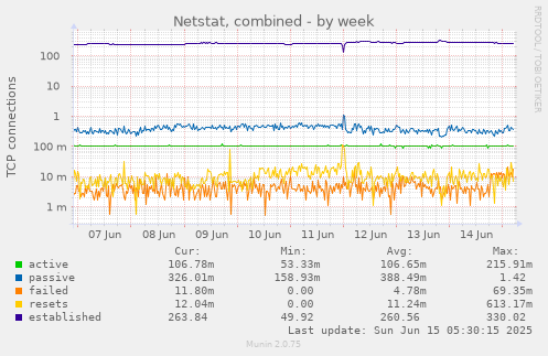 Netstat, combined
