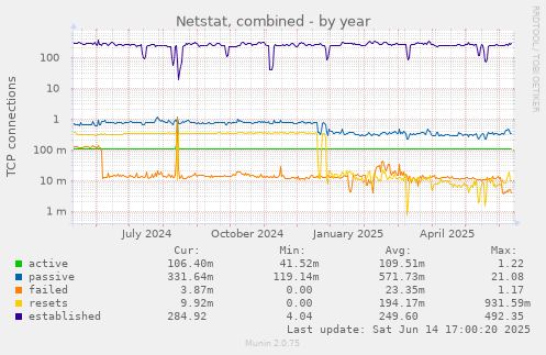 Netstat, combined