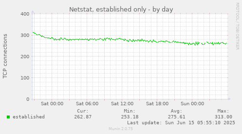 Netstat, established only