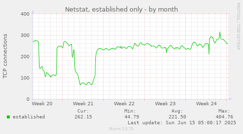 Netstat, established only