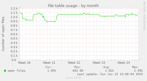 File table usage