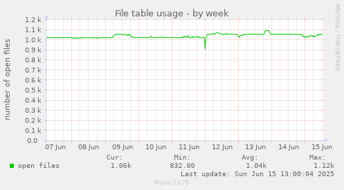 File table usage