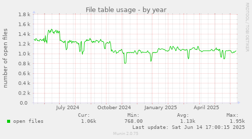 File table usage