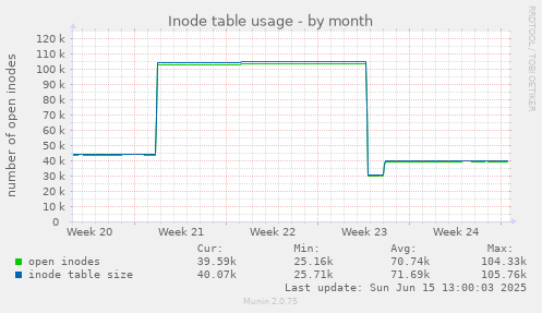 Inode table usage