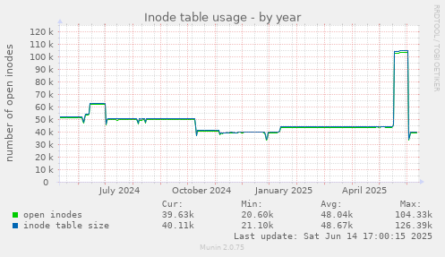 Inode table usage