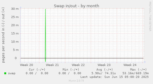 Swap in/out