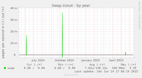 Swap in/out