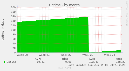 Uptime
