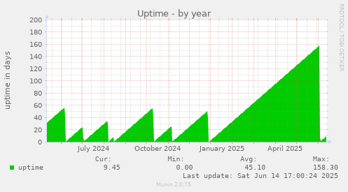 Uptime