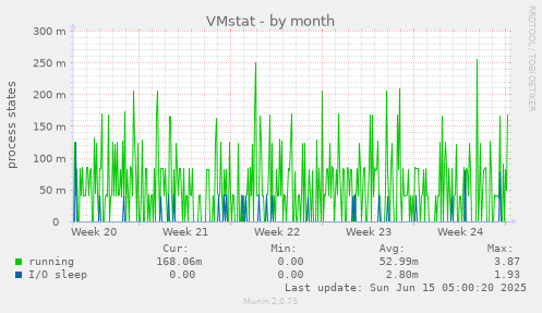 VMstat