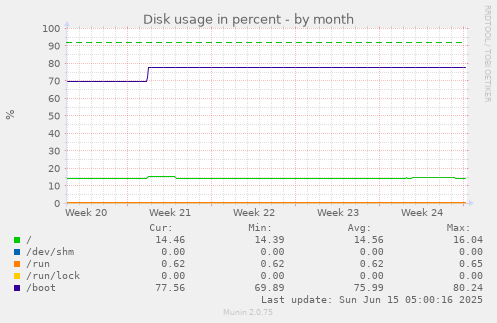 Disk usage in percent