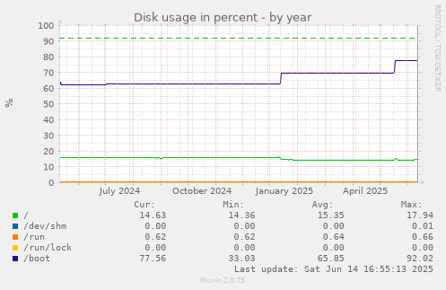 Disk usage in percent
