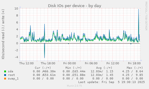 Disk IOs per device