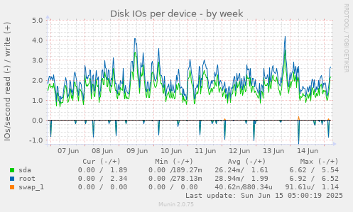 Disk IOs per device