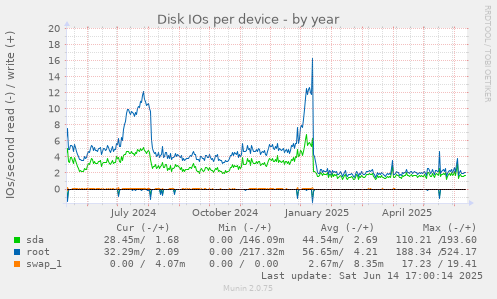 Disk IOs per device