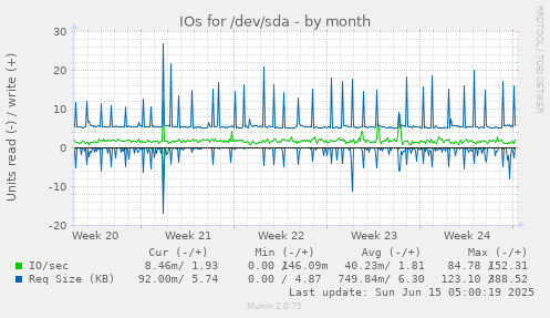 IOs for /dev/sda