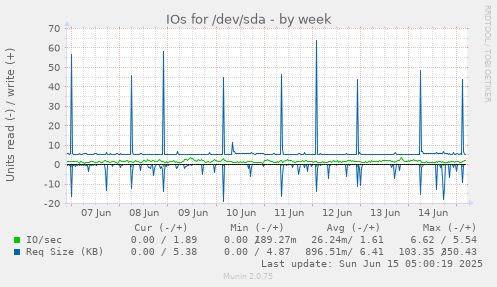 IOs for /dev/sda