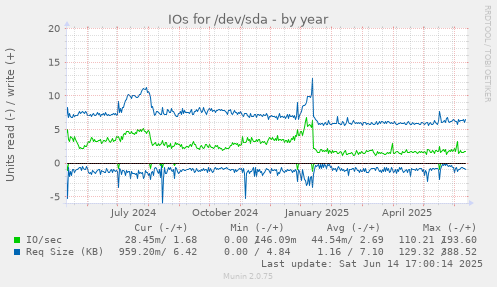 IOs for /dev/sda
