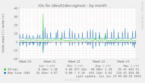 IOs for /dev/t2dev-vg/root