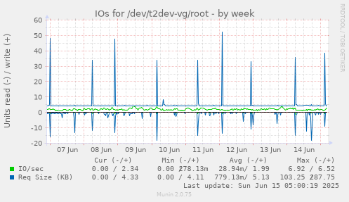 IOs for /dev/t2dev-vg/root