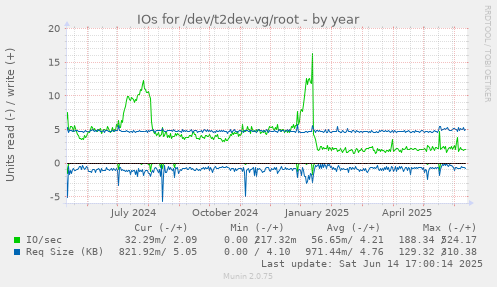 IOs for /dev/t2dev-vg/root