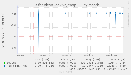 IOs for /dev/t2dev-vg/swap_1