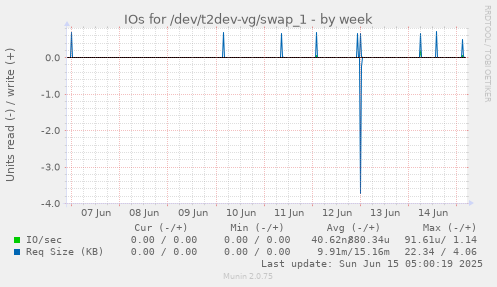 IOs for /dev/t2dev-vg/swap_1