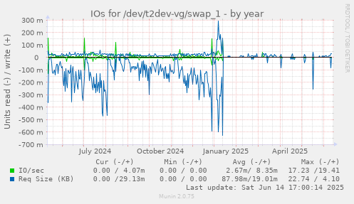 IOs for /dev/t2dev-vg/swap_1