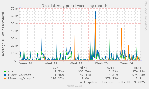 Disk latency per device