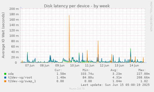 Disk latency per device