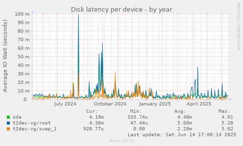Disk latency per device