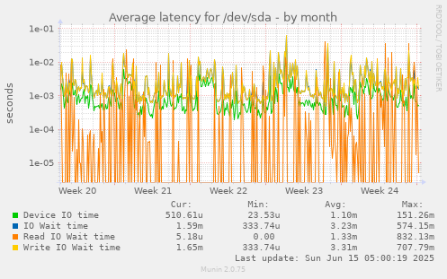 Average latency for /dev/sda