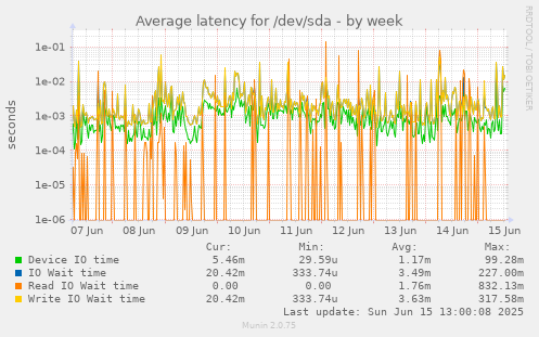 Average latency for /dev/sda