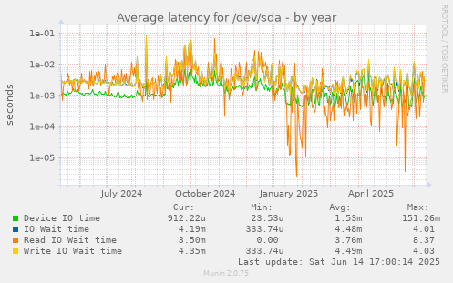 Average latency for /dev/sda