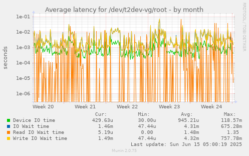 Average latency for /dev/t2dev-vg/root