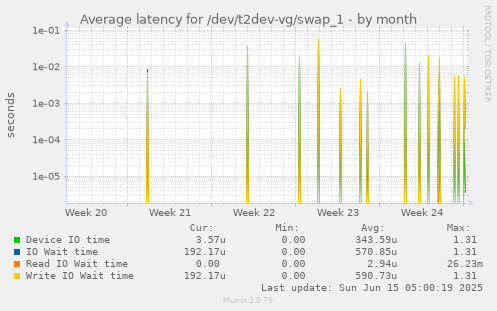 Average latency for /dev/t2dev-vg/swap_1