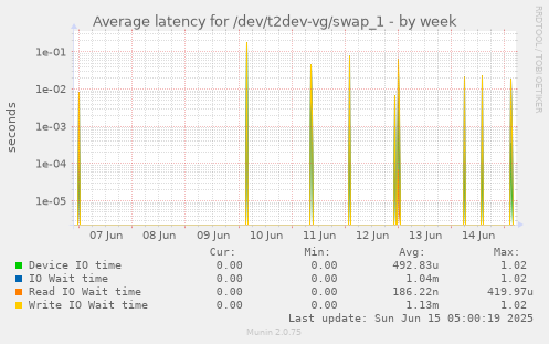 Average latency for /dev/t2dev-vg/swap_1
