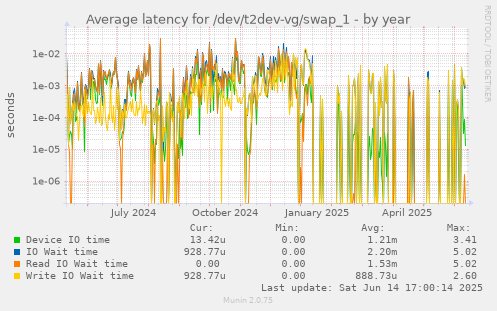 Average latency for /dev/t2dev-vg/swap_1